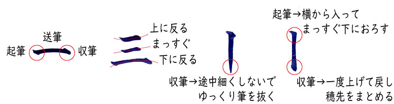 筆字「縦・横画」の説明