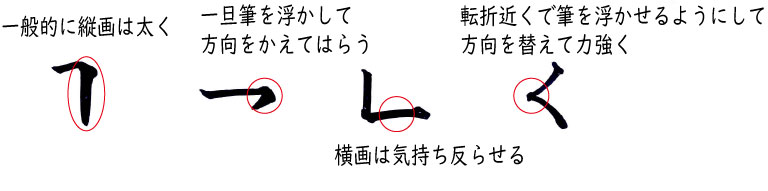 筆字「転折画」の説明